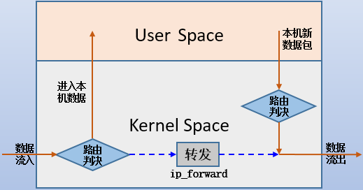 Centos7学习笔记(十七)- iptable防火墙