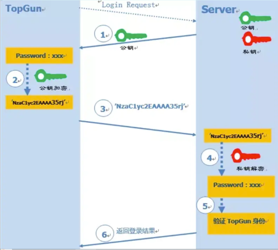  Centos7学习笔记（十四）- SSH部分